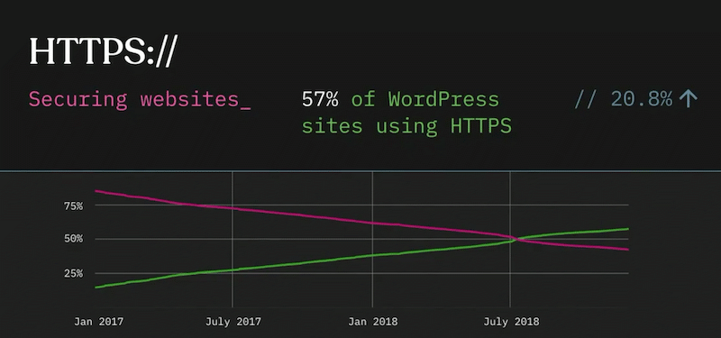 WordPress 5.0